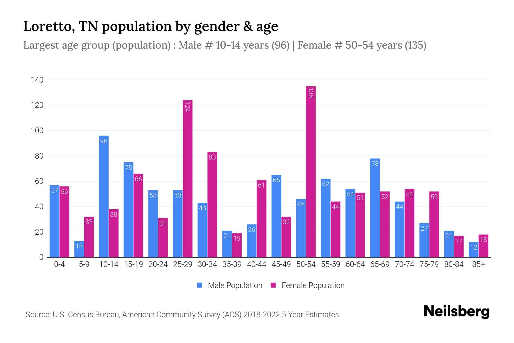 Loretto, TN Population by Gender 2024 Update Neilsberg