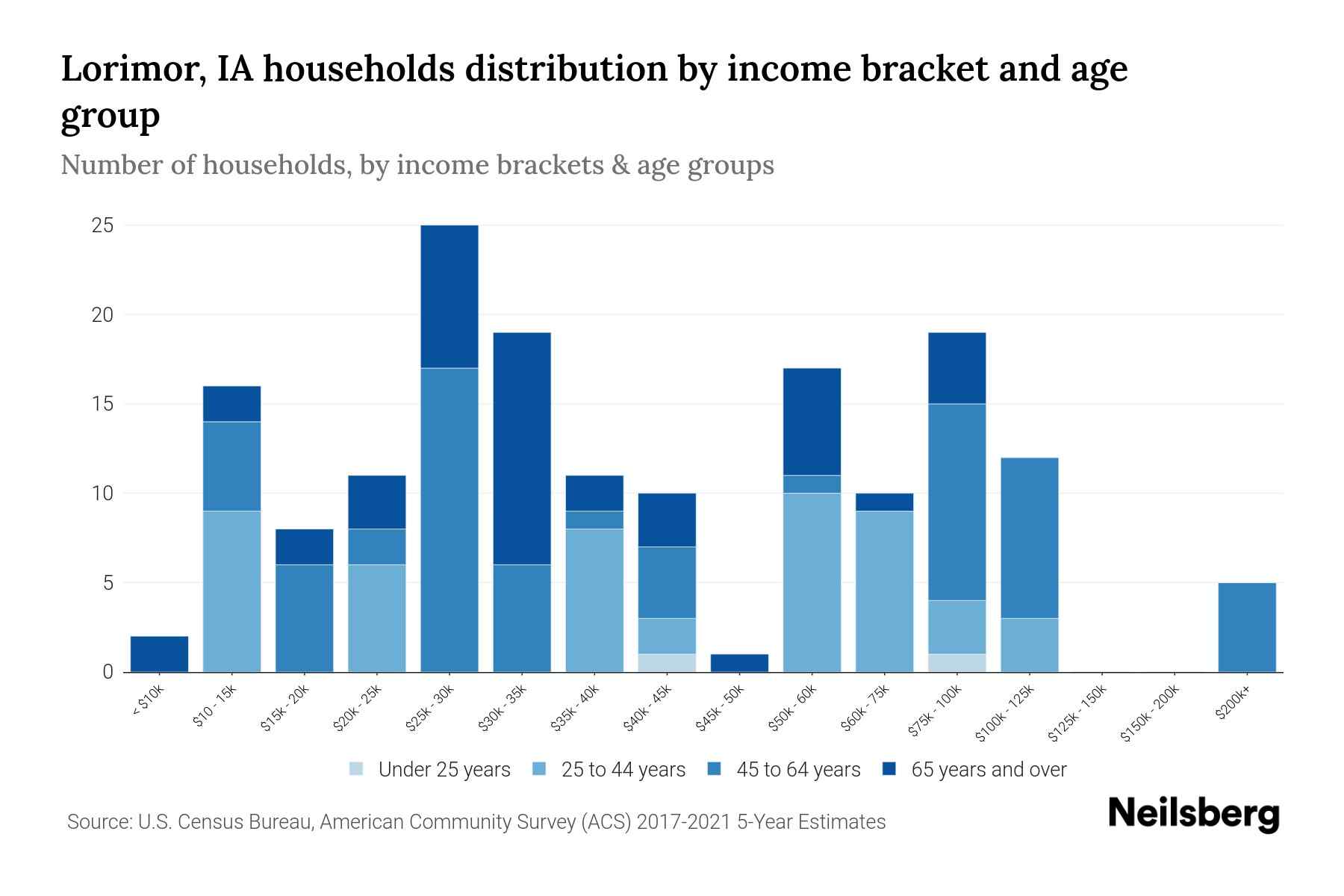 Lorimor, IA Median Household By Age 2024 Update Neilsberg