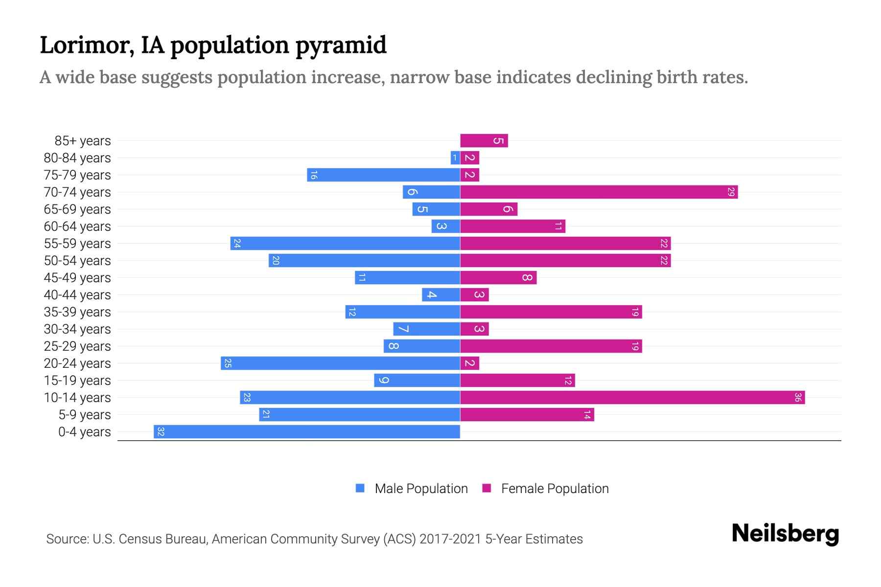Lorimor, IA Population by Age 2023 Lorimor, IA Age Demographics