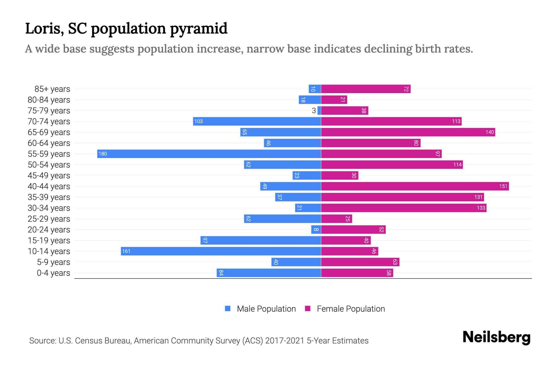 Loris, SC Population by Age 2023 Loris, SC Age Demographics Neilsberg