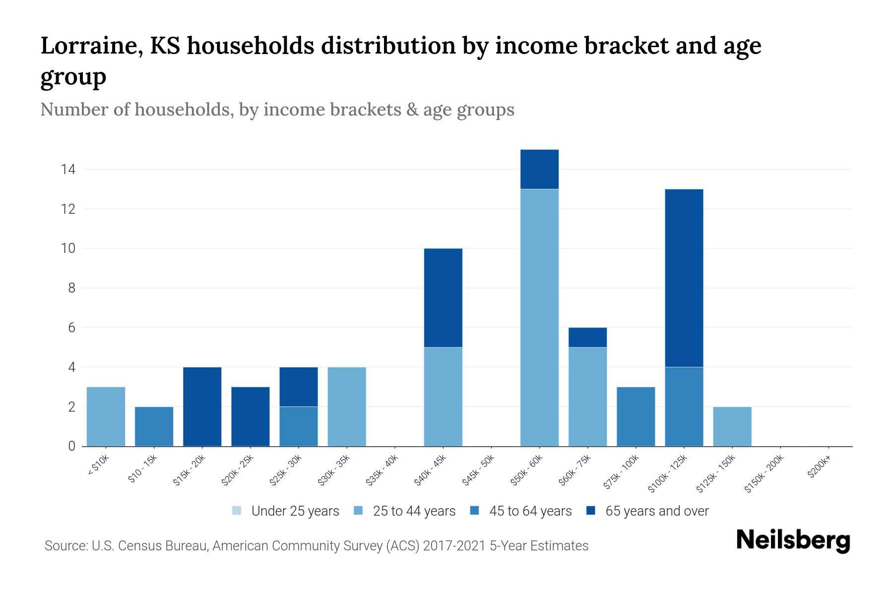 Lorraine, KS Median Household By Age 2024 Update Neilsberg