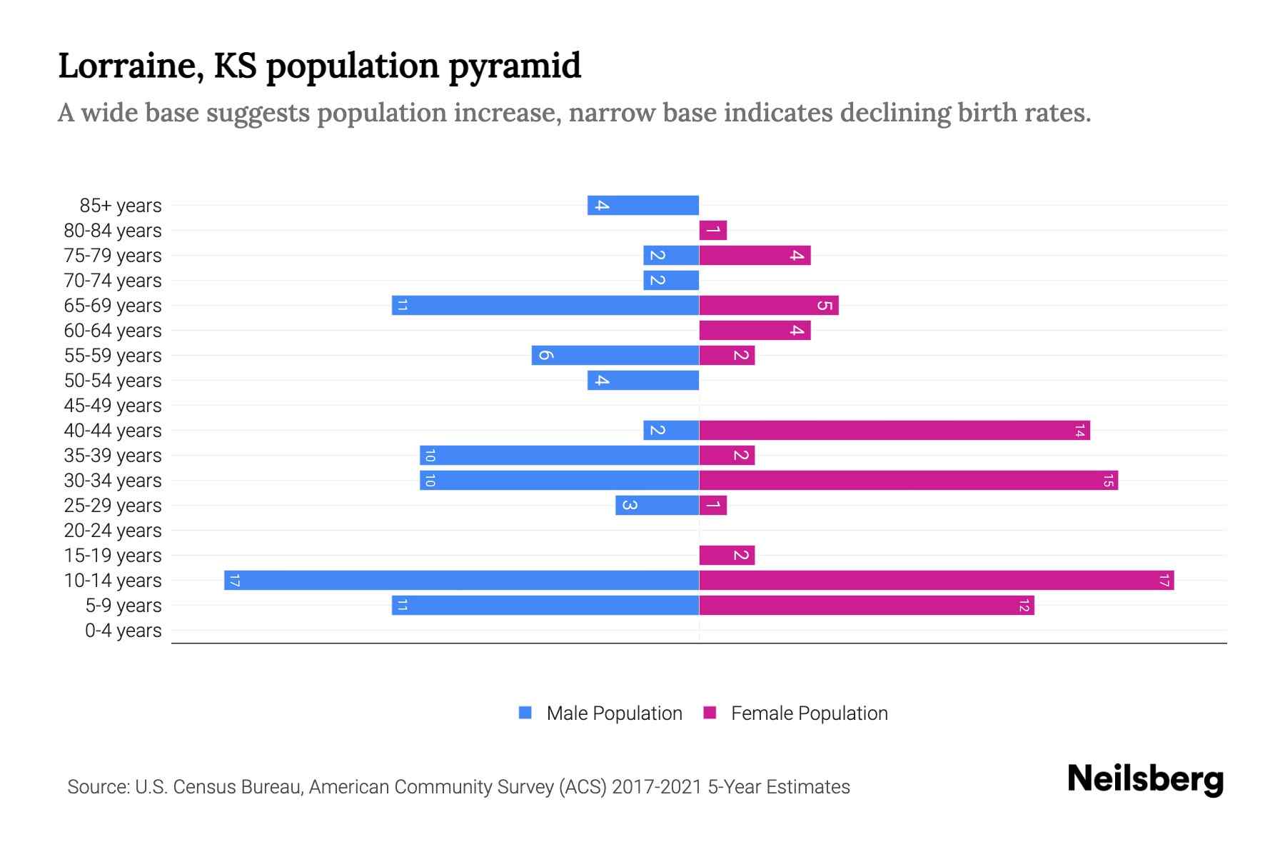 Lorraine, KS Population by Age 2023 Lorraine, KS Age Demographics