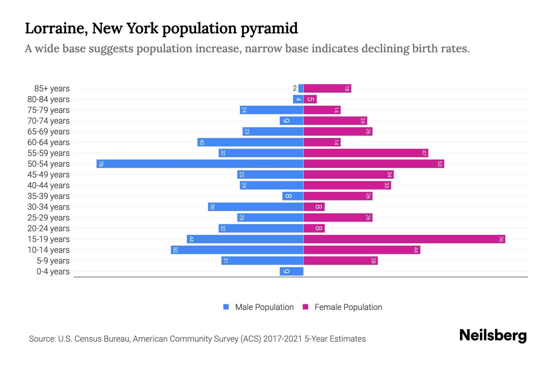 Lorraine, New York Population by Age 2023 Lorraine, New York Age