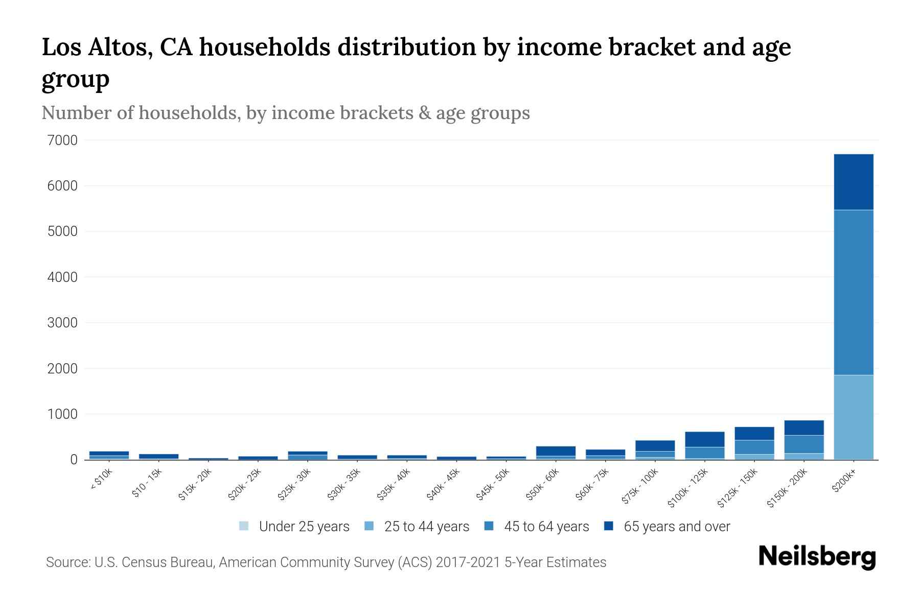 Los Altos, CA Median Household By Age 2024 Update Neilsberg