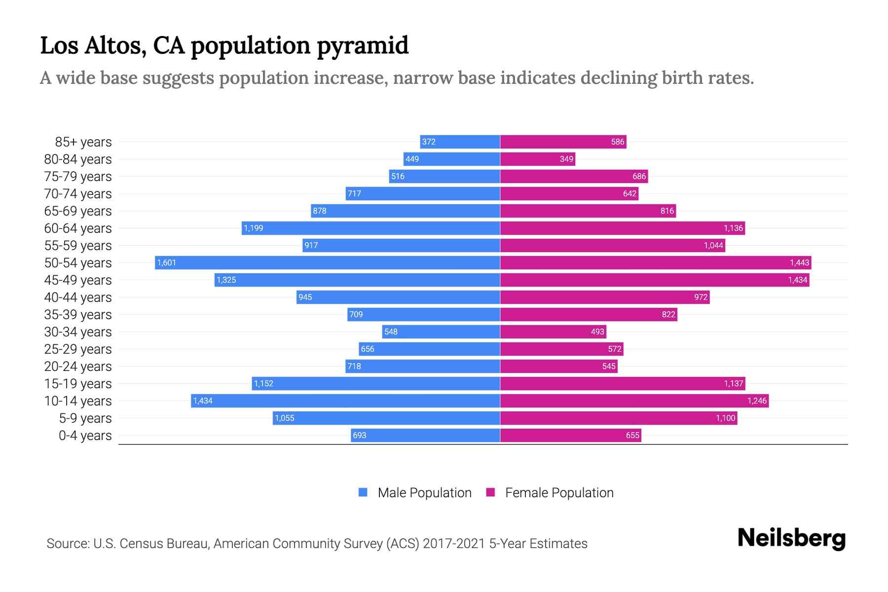 Los Altos, CA Population by Age 2023 Los Altos, CA Age Demographics Neilsberg