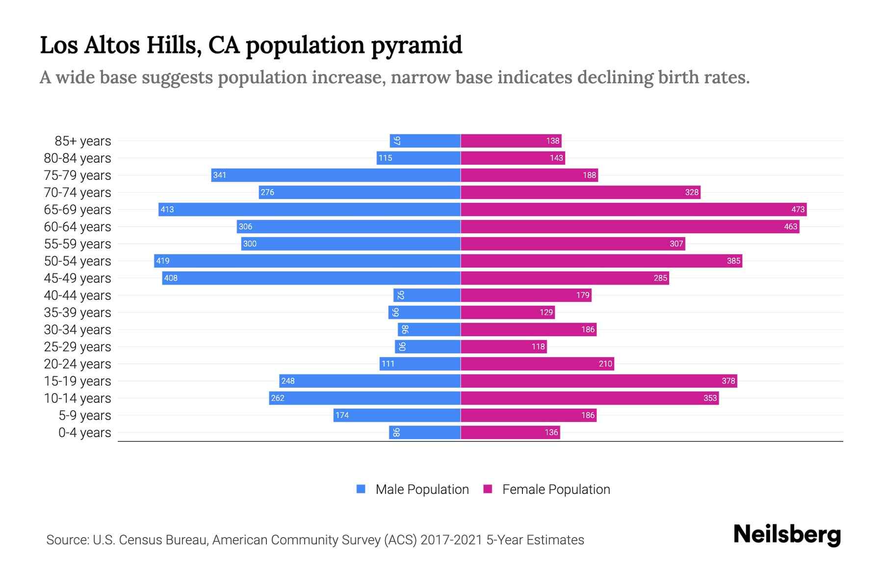 Los Altos Hills, CA Population by Age 2023 Los Altos Hills, CA Age
