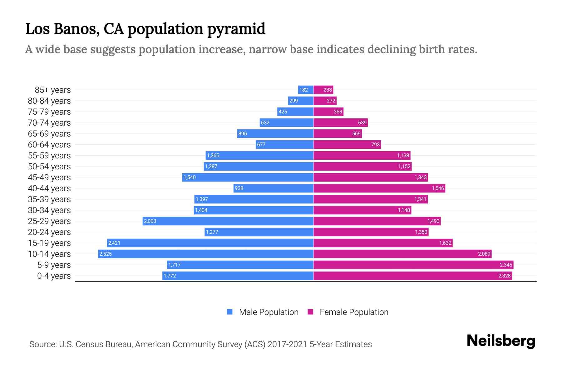 Los Banos, CA Population by Age 2023 Los Banos, CA Age Demographics