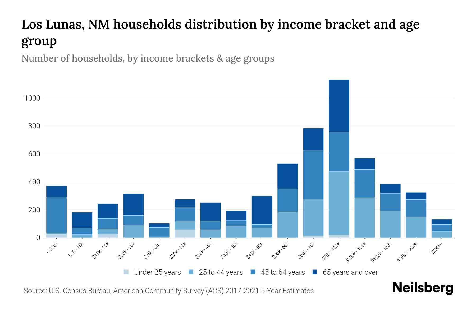 Los Lunas, NM Median Household By Age 2024 Update Neilsberg