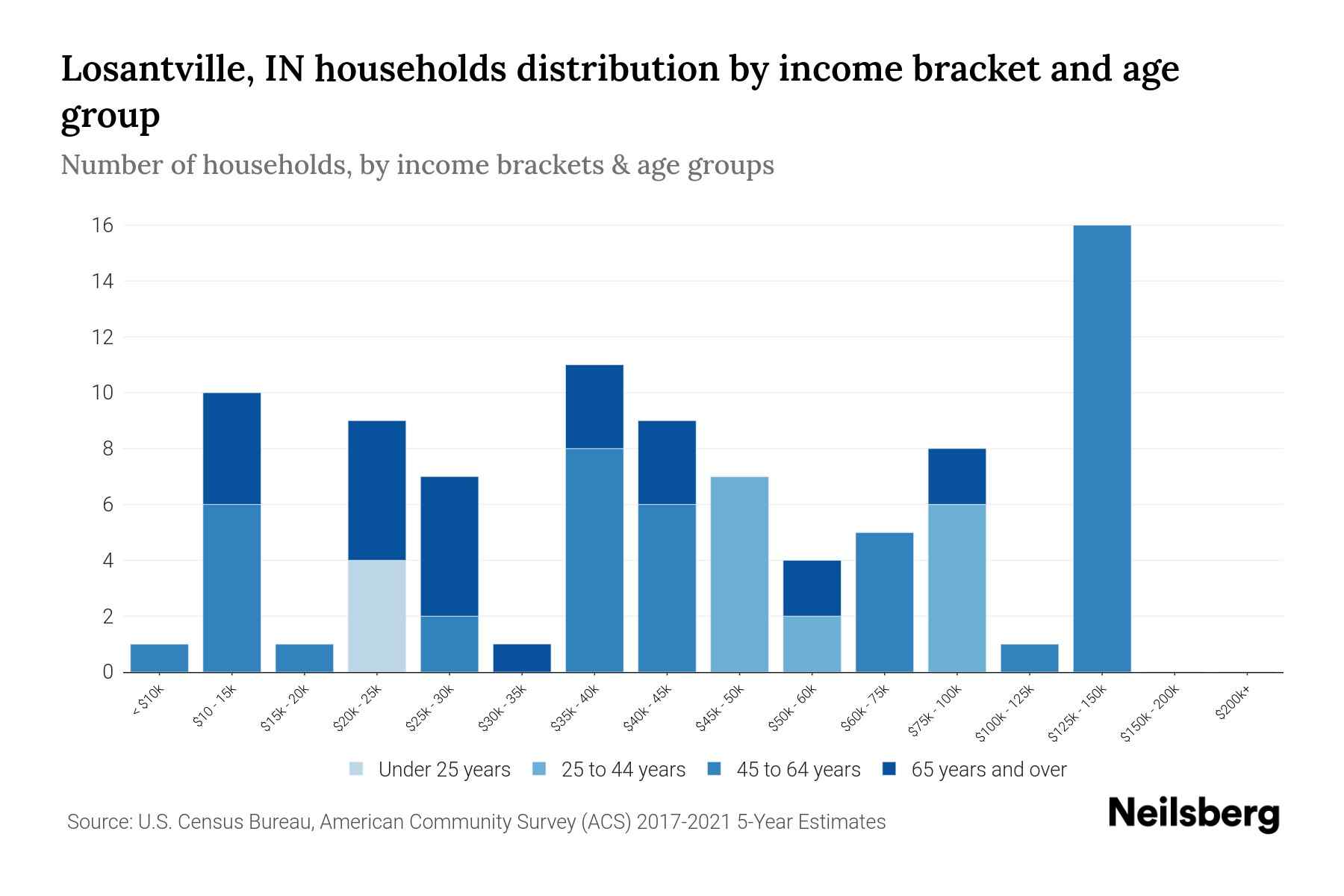 Losantville, IN Median Household By Age 2023 Neilsberg