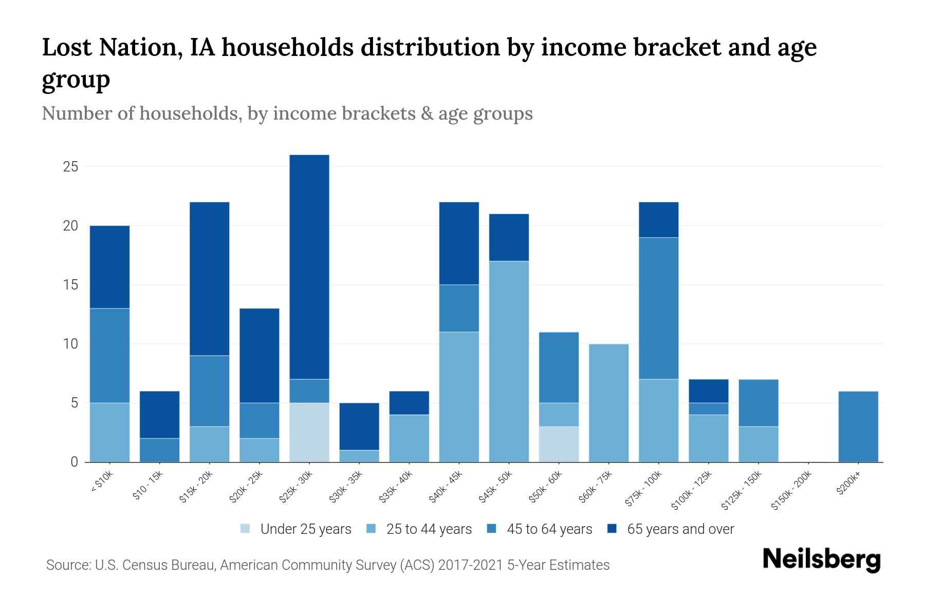 Lost Nation, IA Median Household By Age 2023 Neilsberg