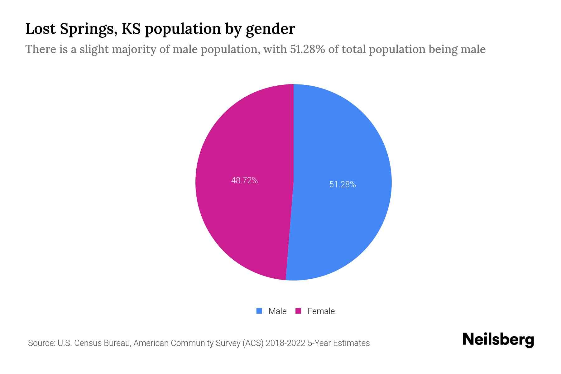Lost Springs, KS Population by Gender 2024 Update Neilsberg