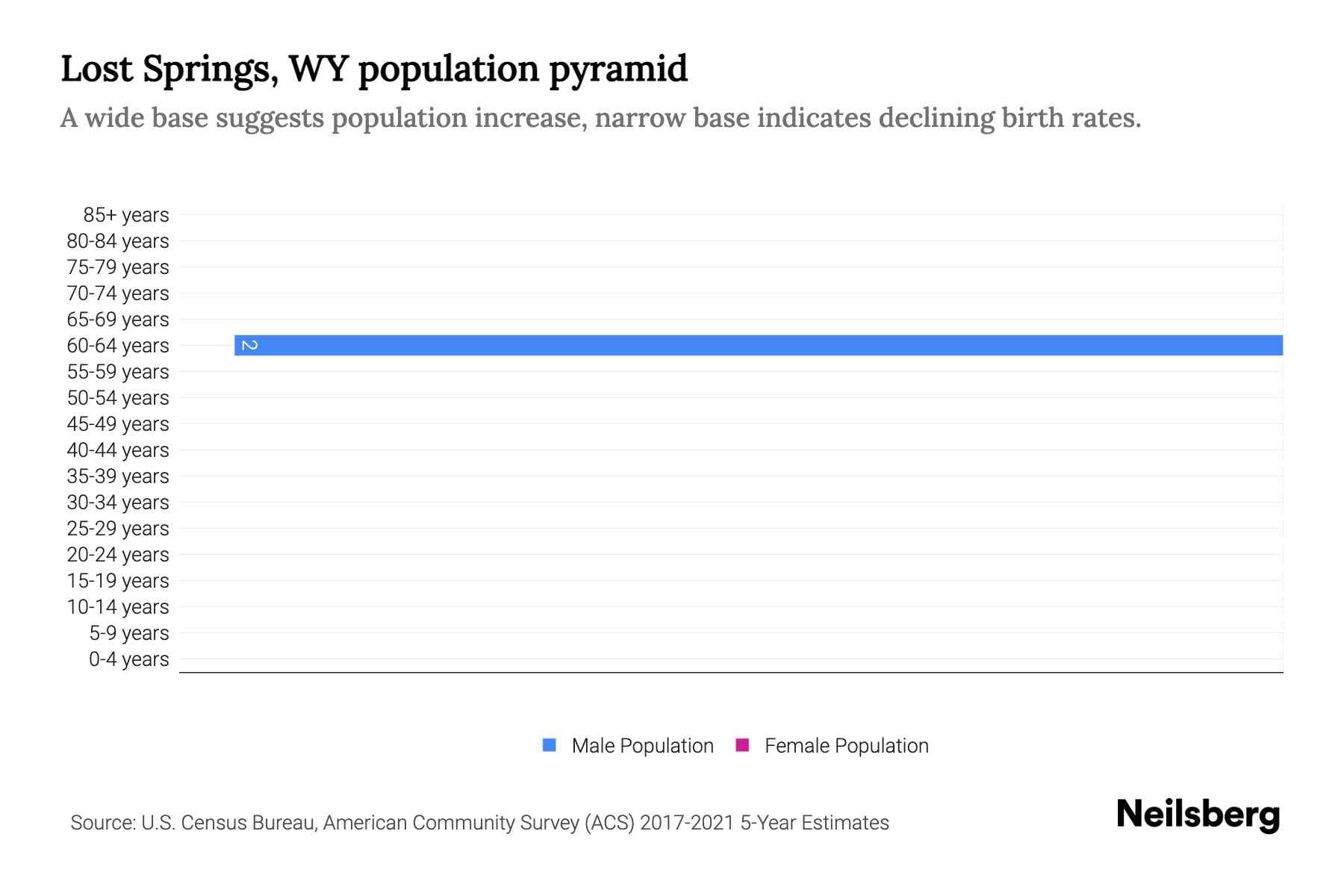 Lost Springs, WY Population by Age 2023 Lost Springs, WY Age
