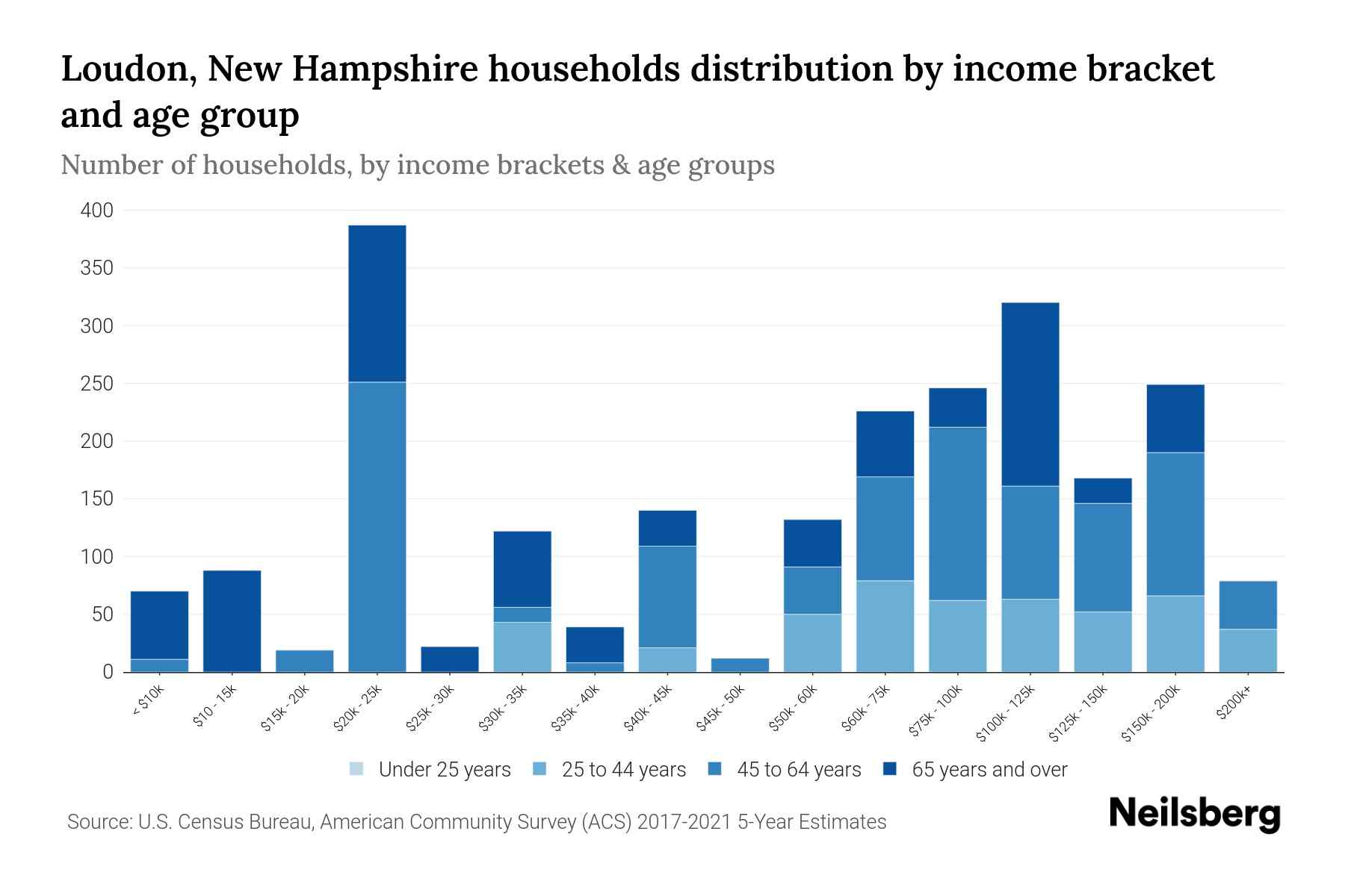 Loudon, New Hampshire Median Household By Age 2024 Update