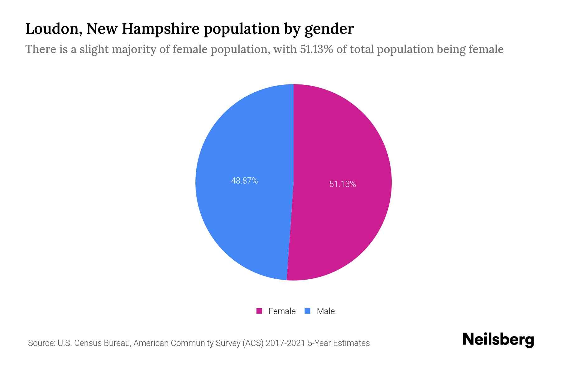 Loudon, New Hampshire Population by Gender 2023 Loudon, New Hampshire
