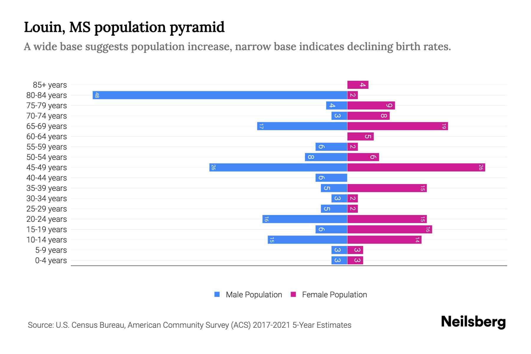 Louin, MS Population by Age 2023 Louin, MS Age Demographics Neilsberg