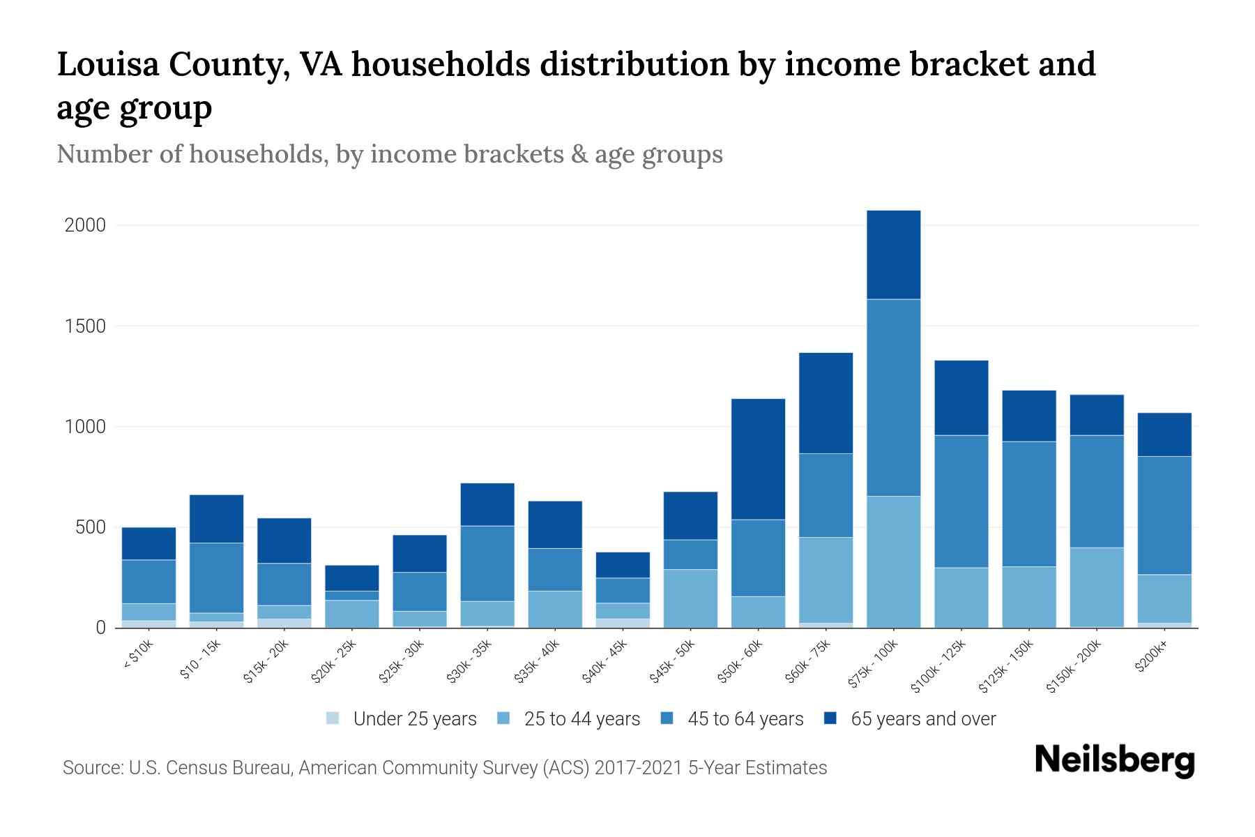 Louisa County, VA Median Household By Age 2024 Update Neilsberg