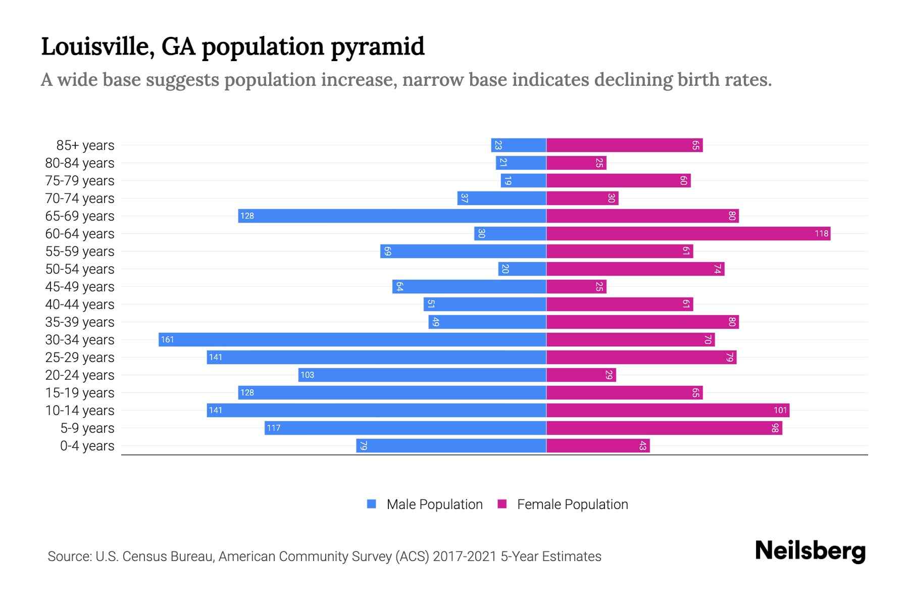 Louisville, GA Population by Age 2023 Louisville, GA Age Demographics