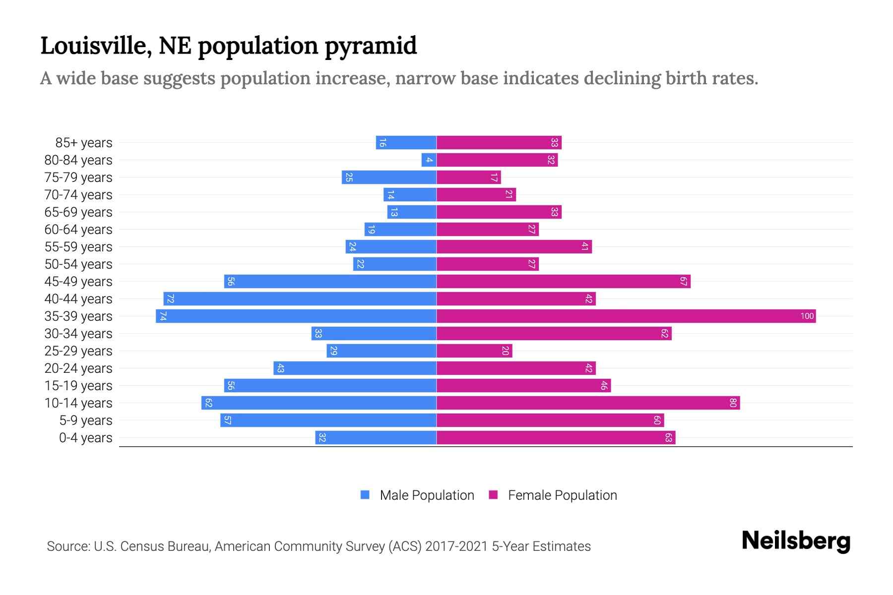 Louisville, NE Population by Age 2023 Louisville, NE Age Demographics