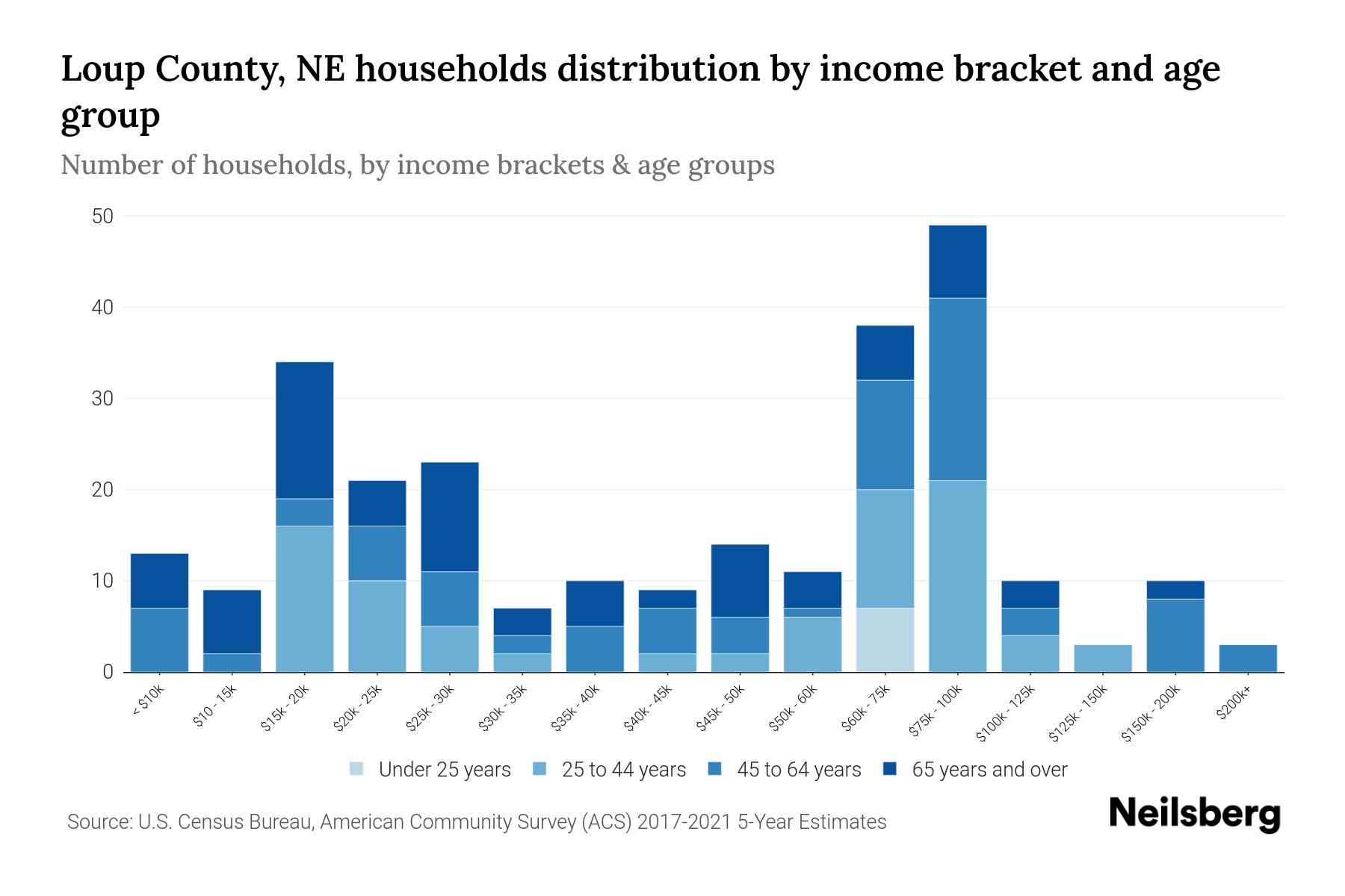 Loup County, NE Median Household By Age 2023 Neilsberg