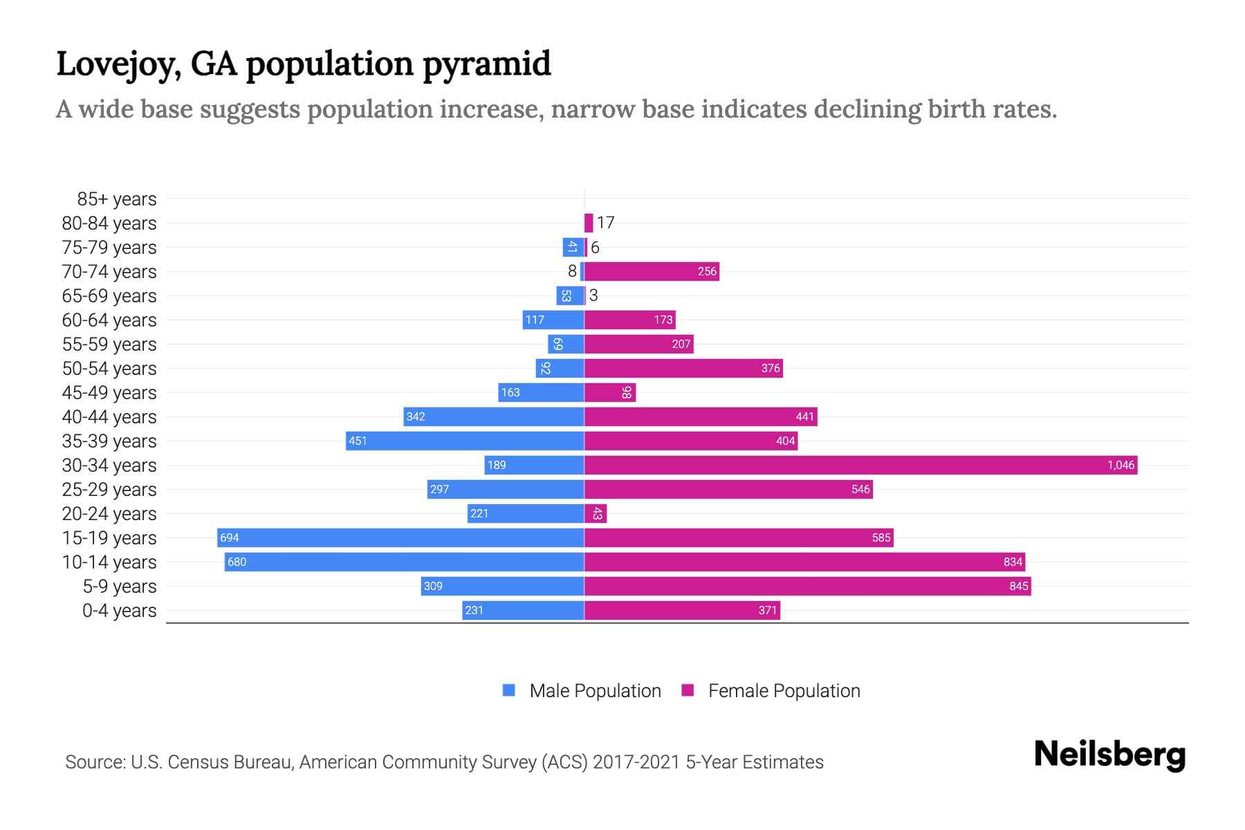 Lovejoy, GA Population by Age 2023 Lovejoy, GA Age Demographics