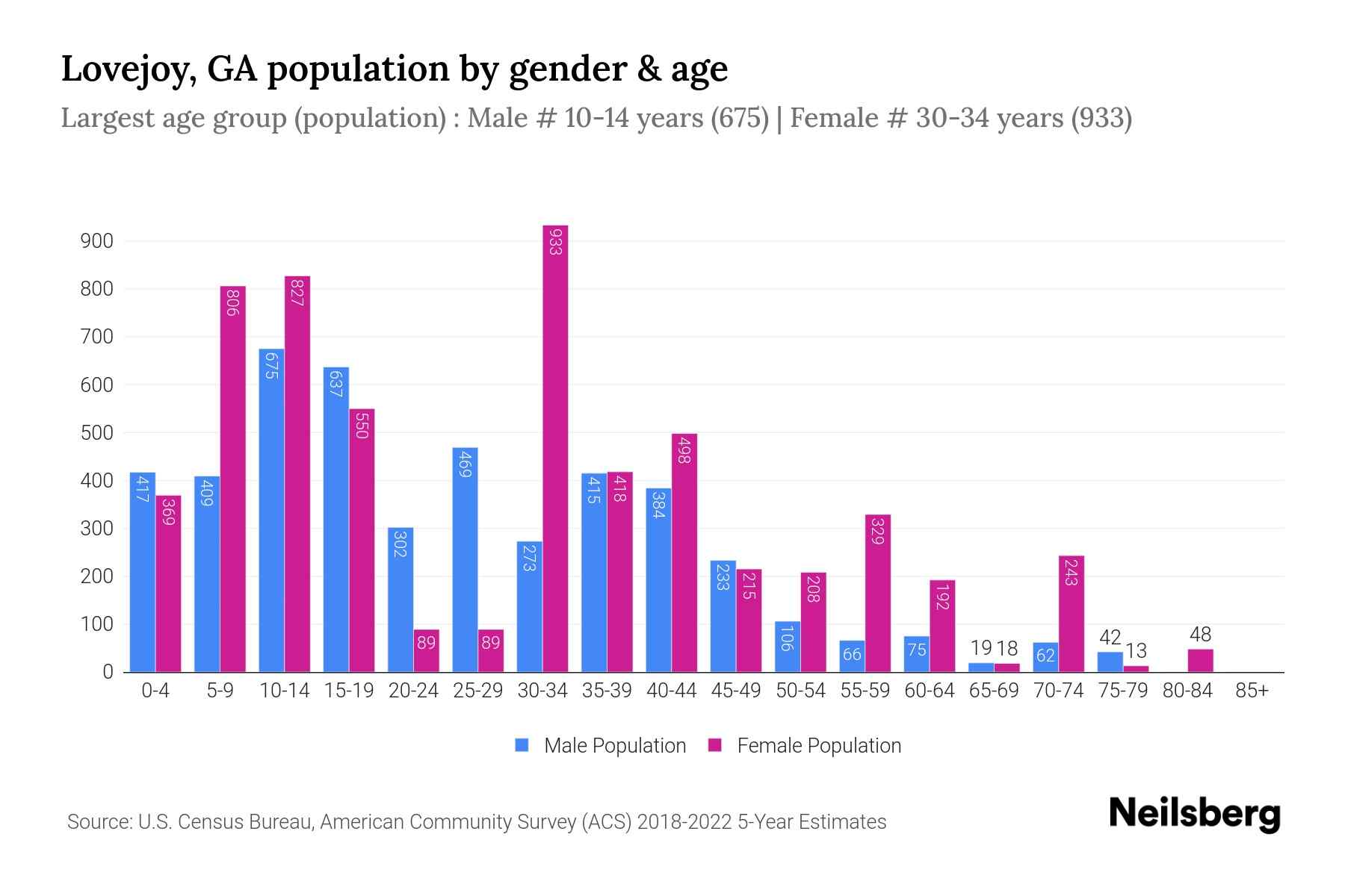 Lovejoy, GA Population by Gender 2024 Update Neilsberg