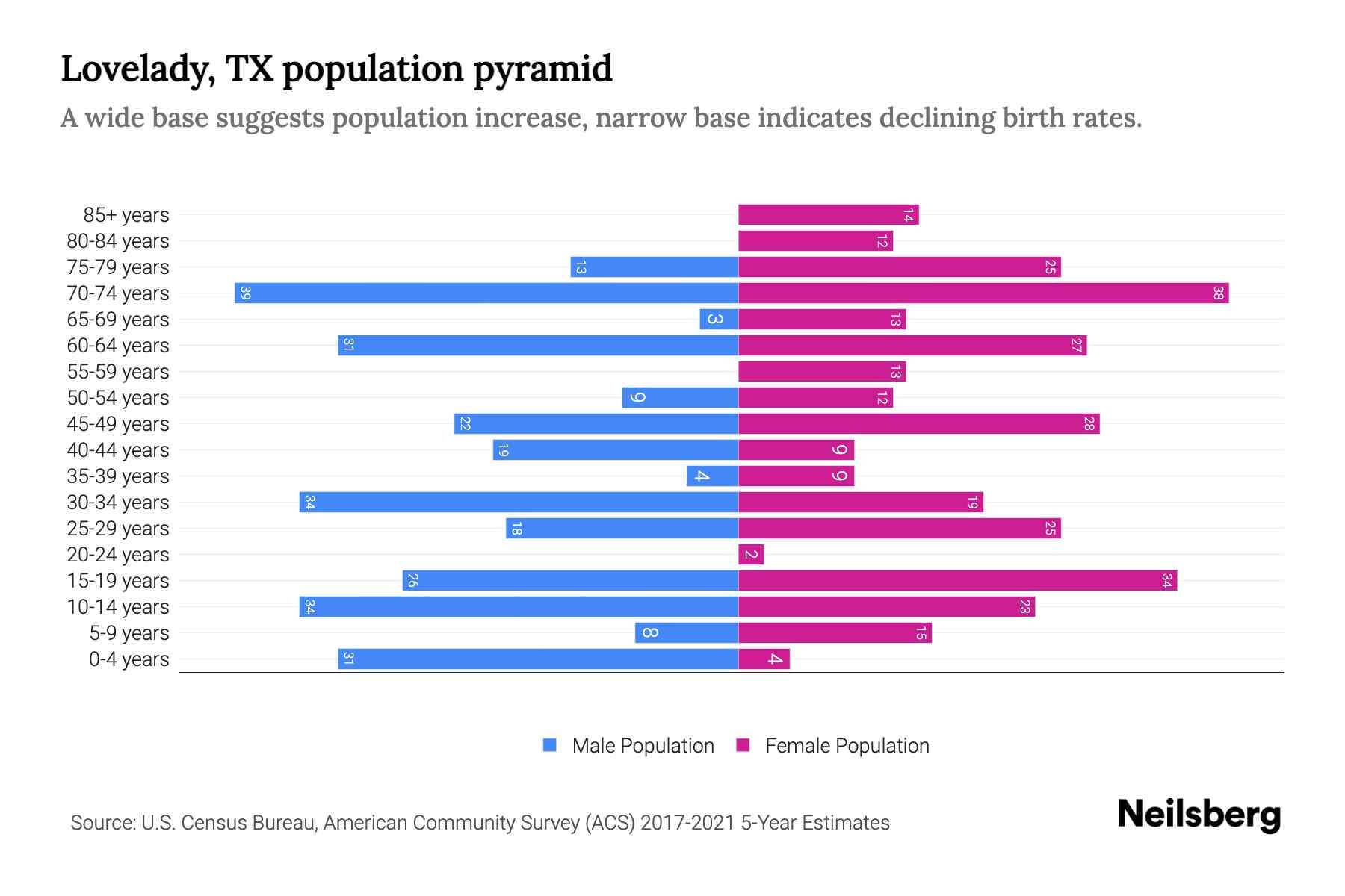 Lovelady, TX Population by Age 2023 Lovelady, TX Age Demographics