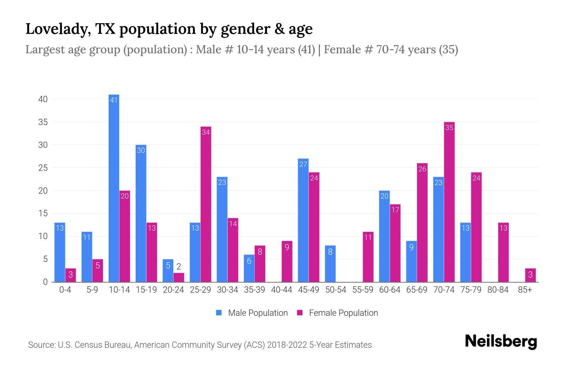 Lovelady, TX Population by Gender 2024 Update Neilsberg