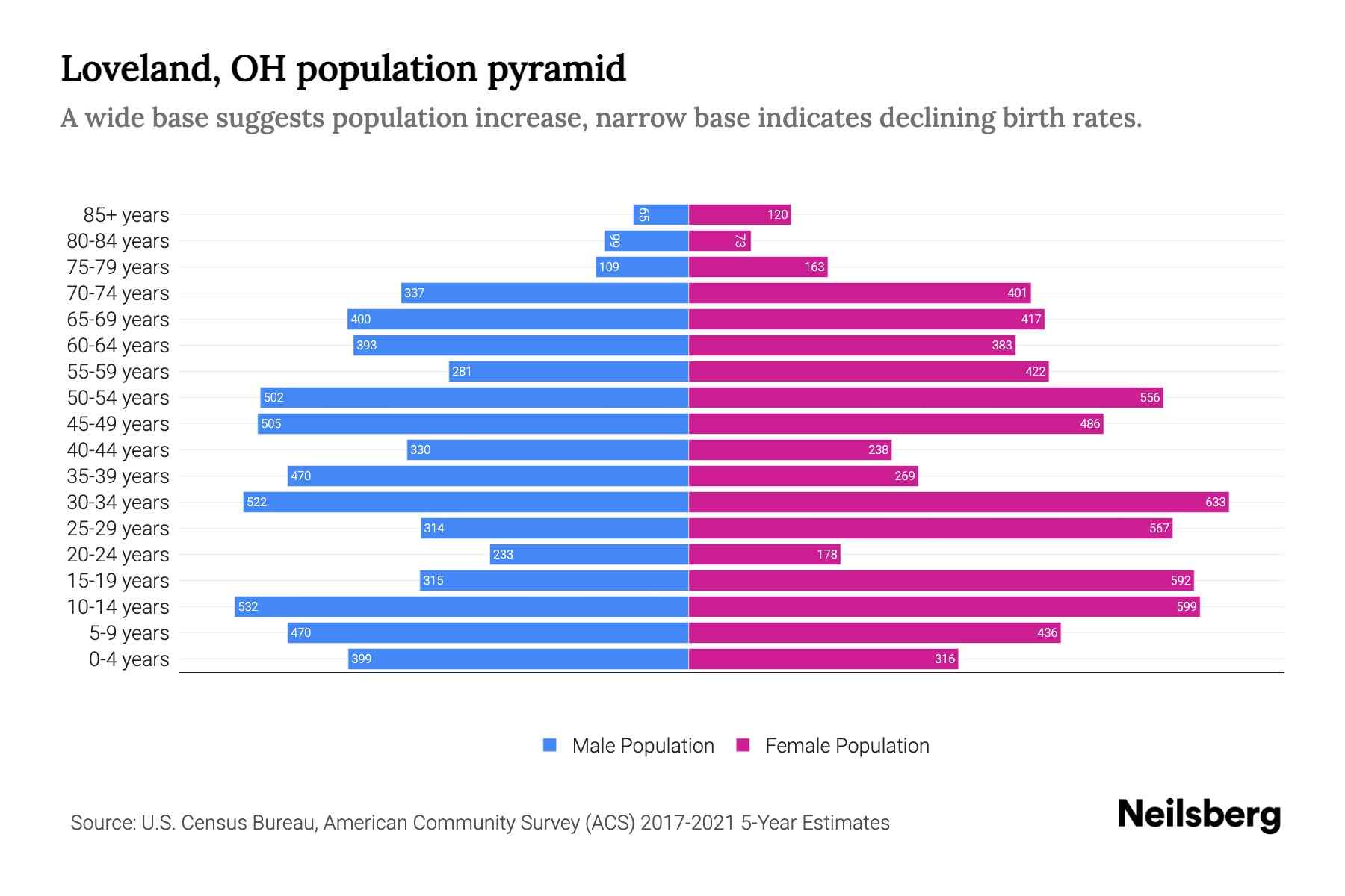 Loveland, OH Population by Age 2023 Loveland, OH Age Demographics Neilsberg
