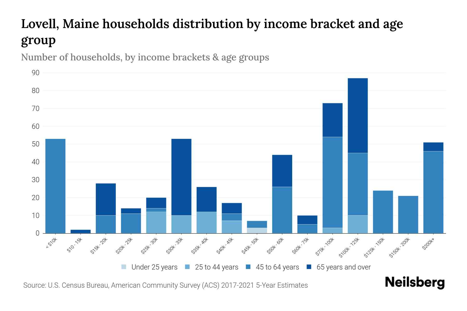 Lovell, Maine Median Household By Age 2023 Neilsberg
