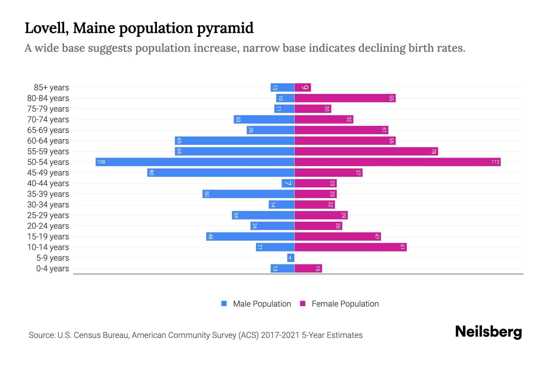 Lovell, Maine Population by Age 2023 Lovell, Maine Age Demographics