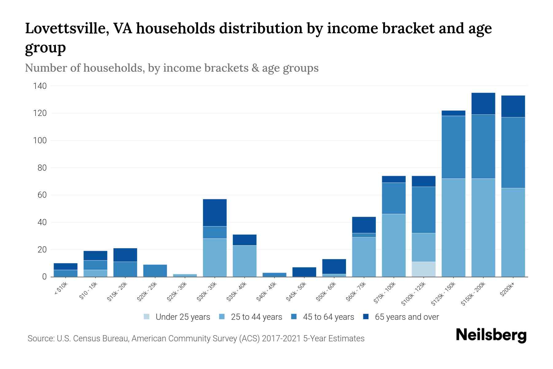 Lovettsville, VA Median Household By Age 2024 Update Neilsberg