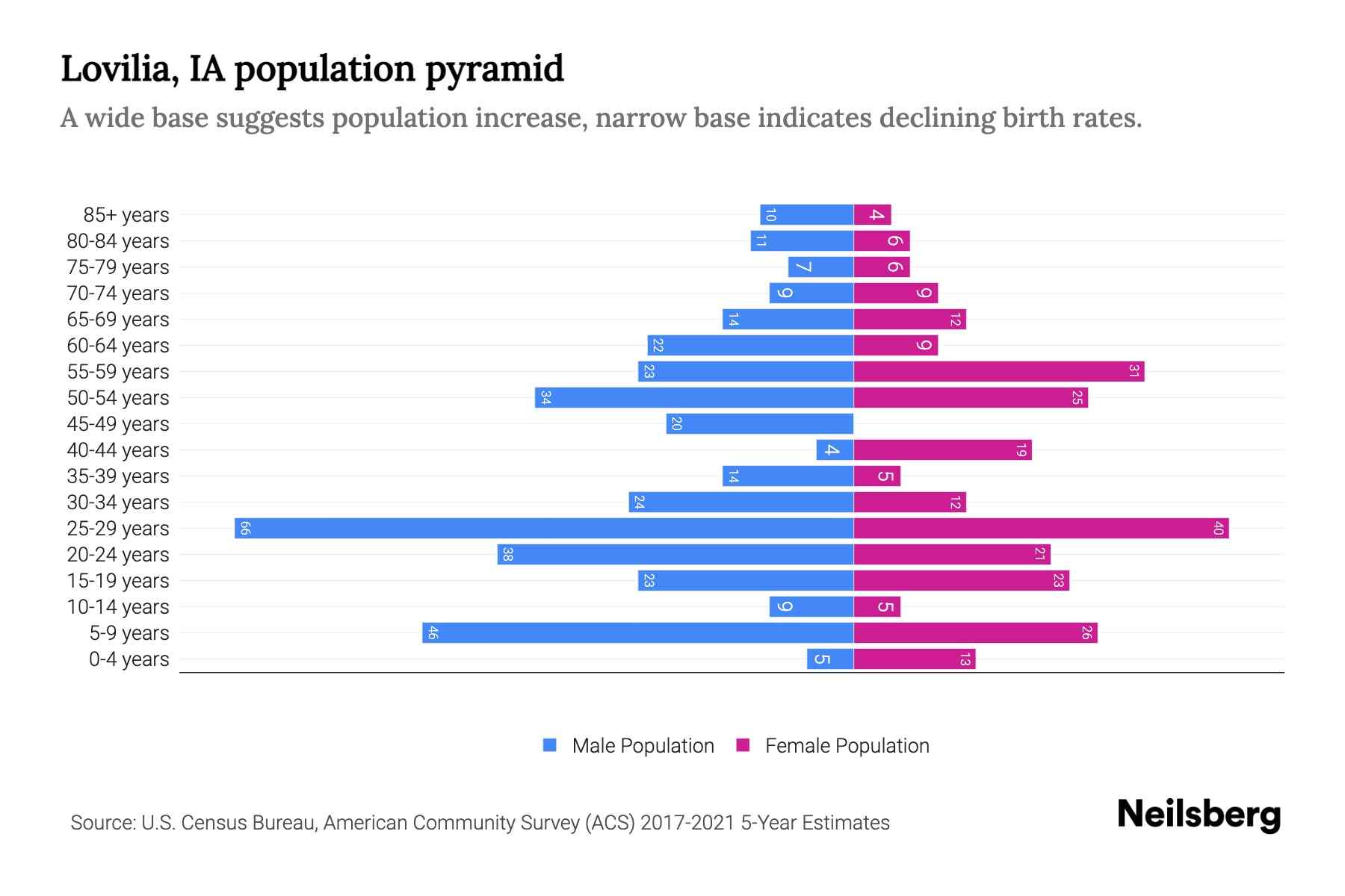 Lovilia, IA Population by Age 2023 Lovilia, IA Age Demographics