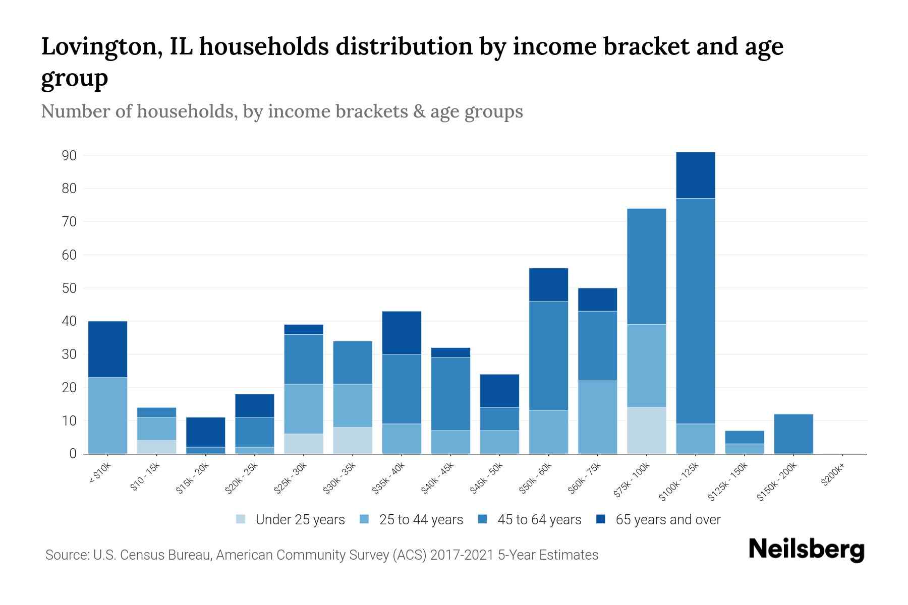 Lovington, IL Median Household By Age 2024 Update Neilsberg