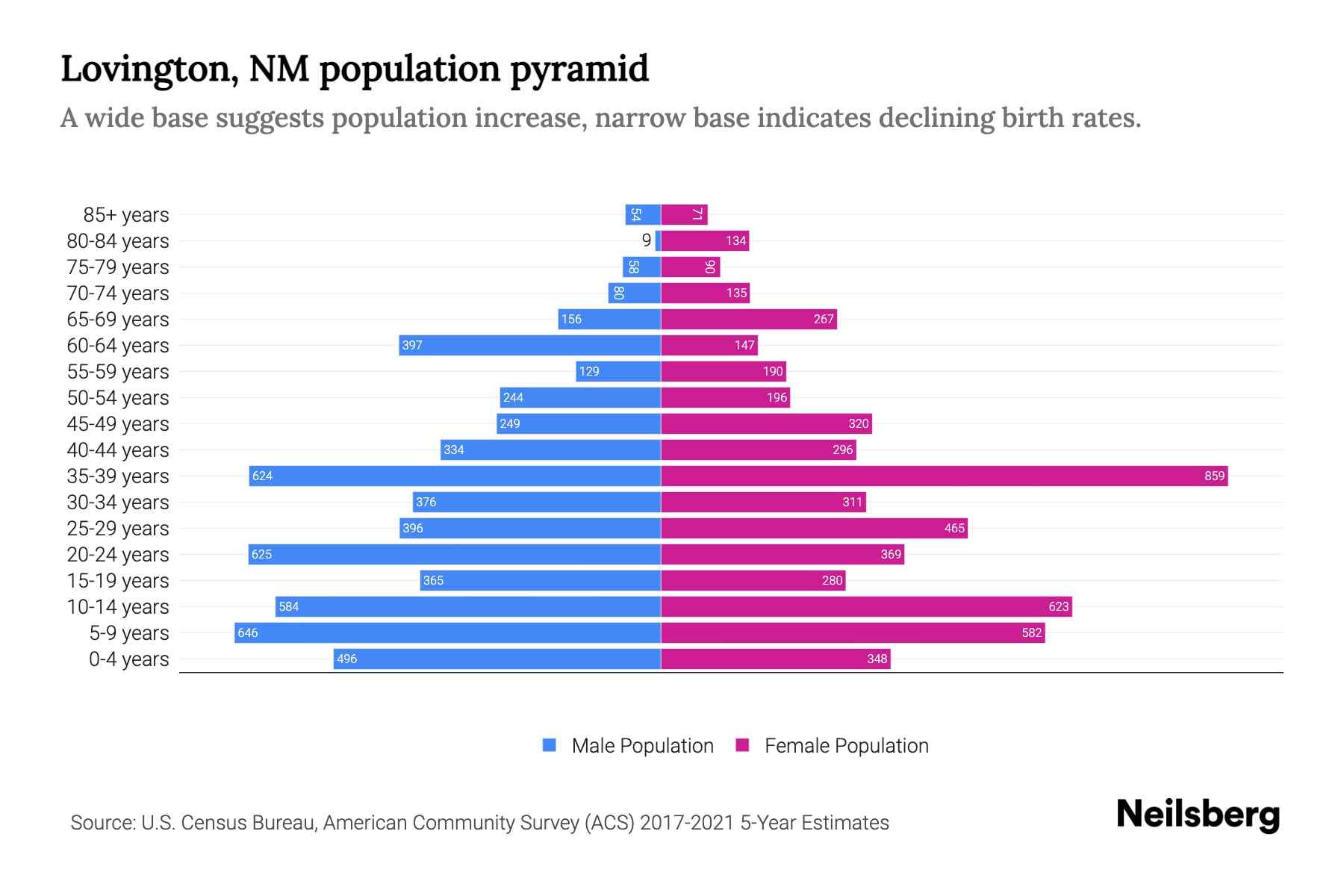 Lovington, NM Population by Age 2023 Lovington, NM Age Demographics Neilsberg