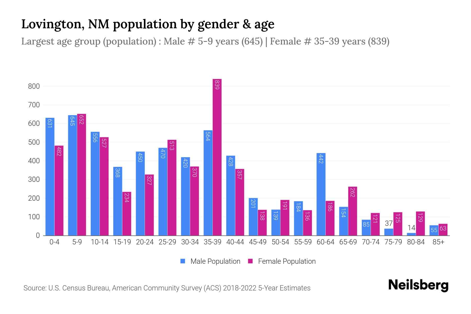 Lovington, NM Population by Gender 2024 Update Neilsberg