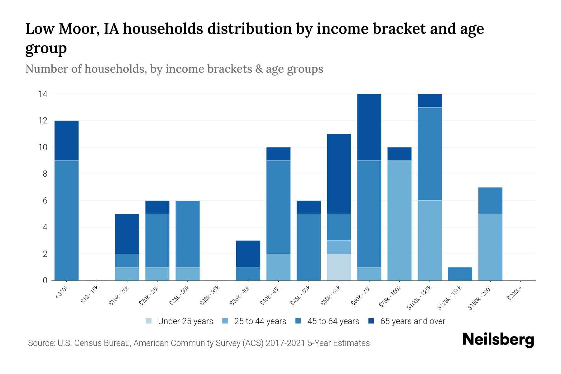 Low Moor, IA Median Household By Age 2024 Update Neilsberg