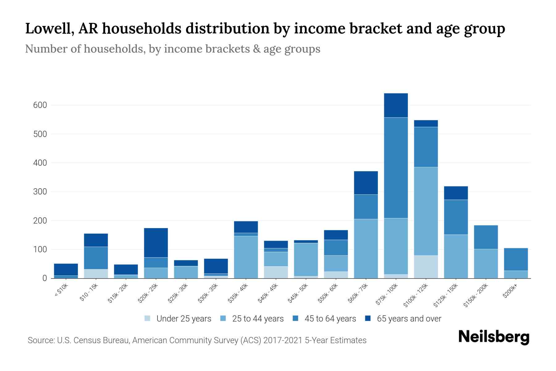Lowell, AR Median Household By Age 2024 Update Neilsberg