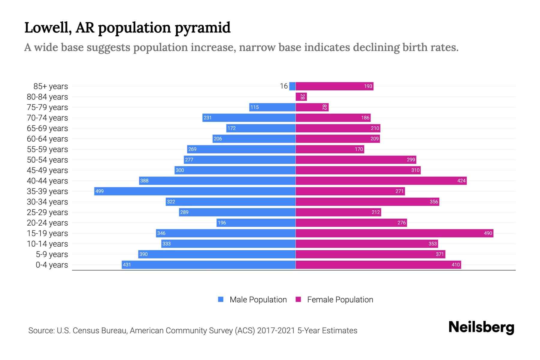 Lowell, AR Population by Age 2023 Lowell, AR Age Demographics Neilsberg