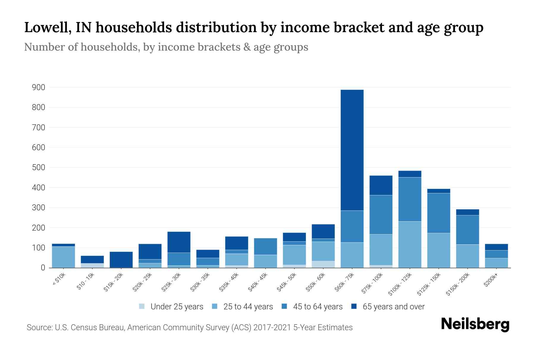 Lowell, IN Median Household By Age 2024 Update Neilsberg