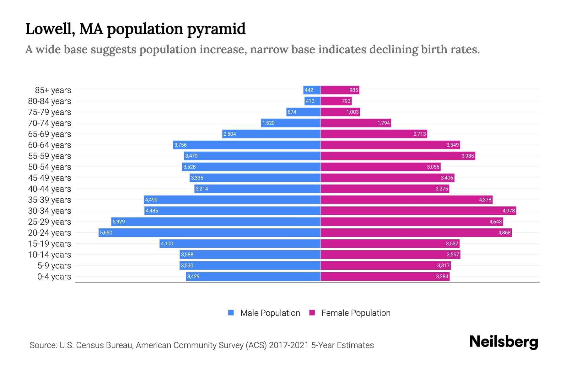 Lowell, MA Population by Age 2023 Lowell, MA Age Demographics Neilsberg