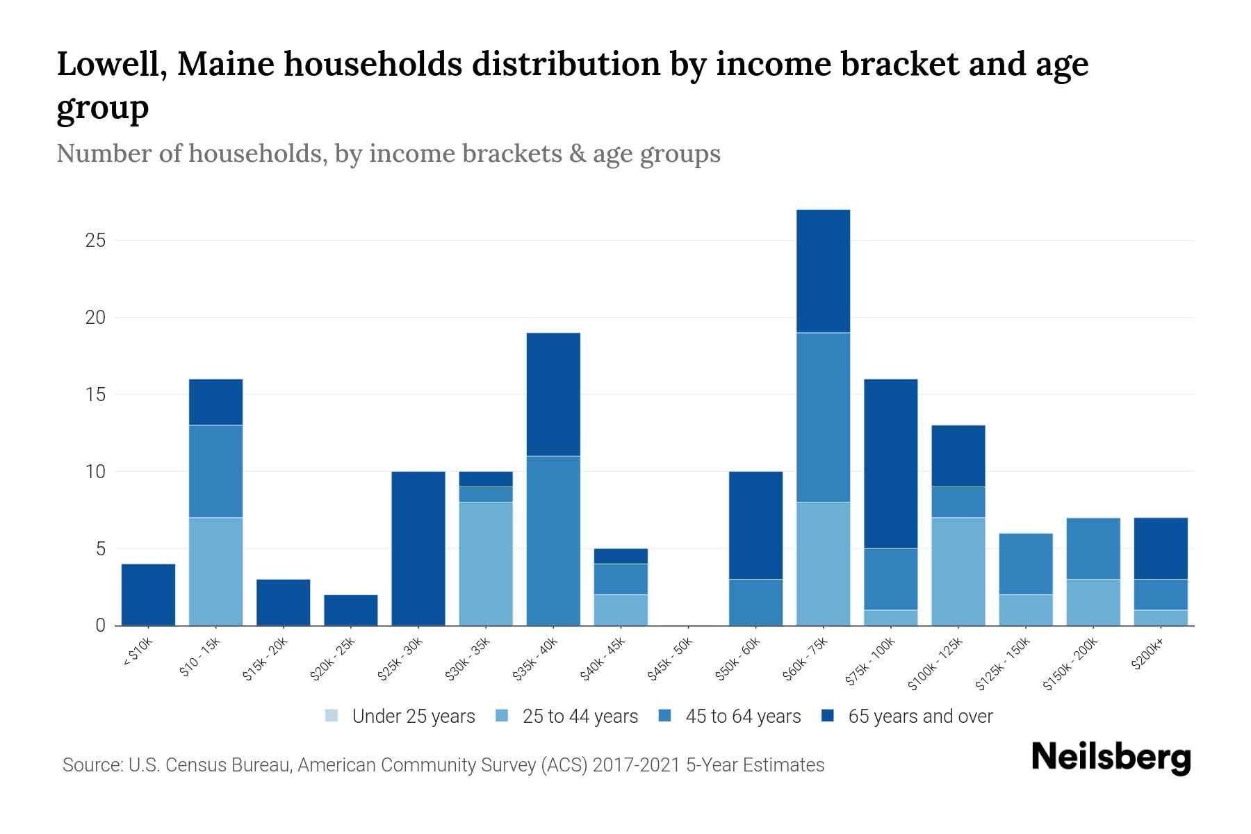 Lowell, Maine Median Household By Age 2024 Update Neilsberg