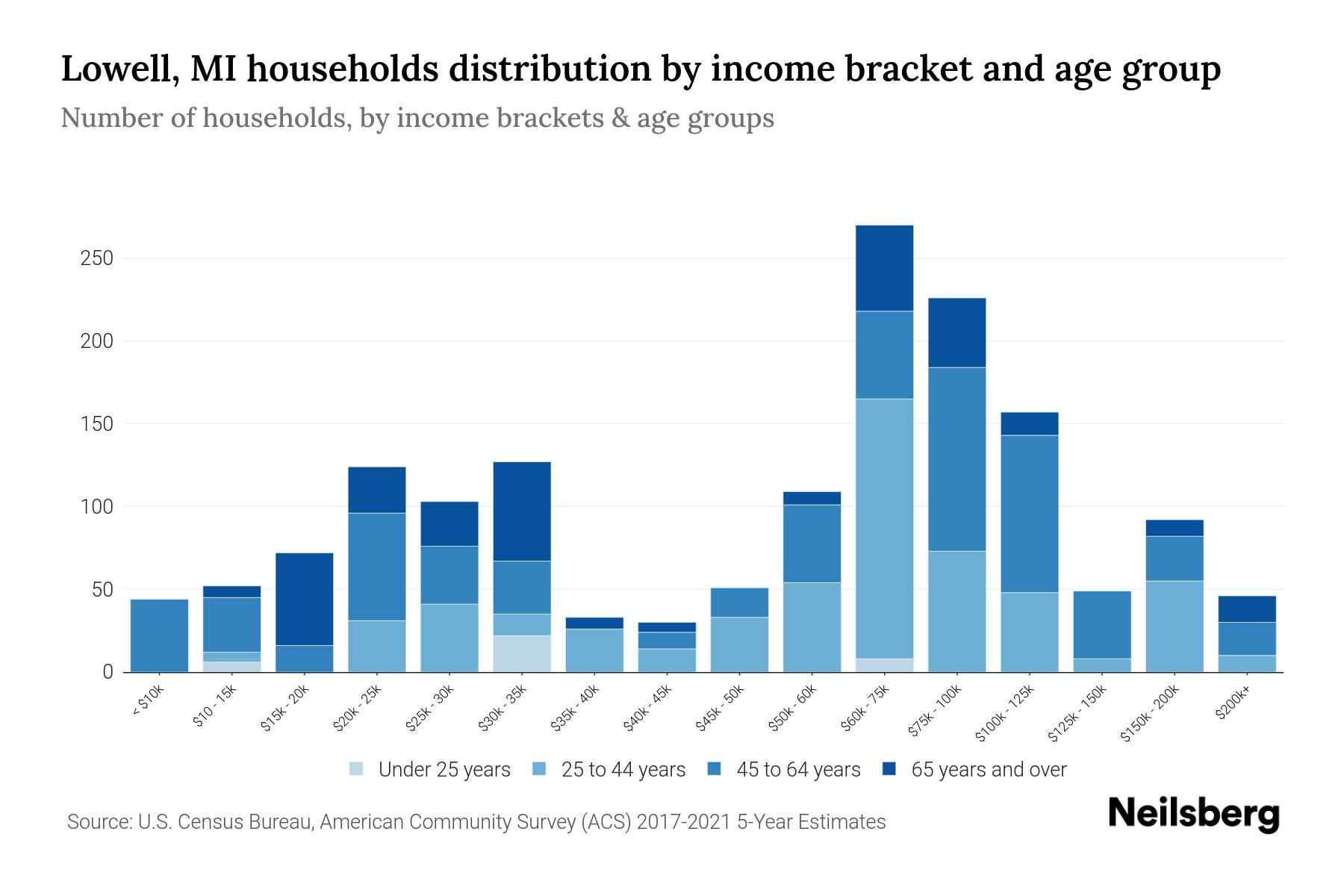 Lowell, MI Median Household By Age 2024 Update Neilsberg
