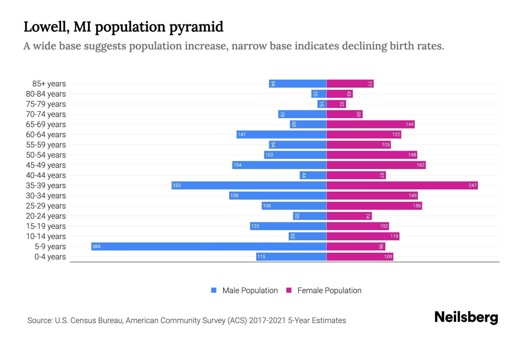 Lowell, MI Population by Age 2023 Lowell, MI Age Demographics Neilsberg