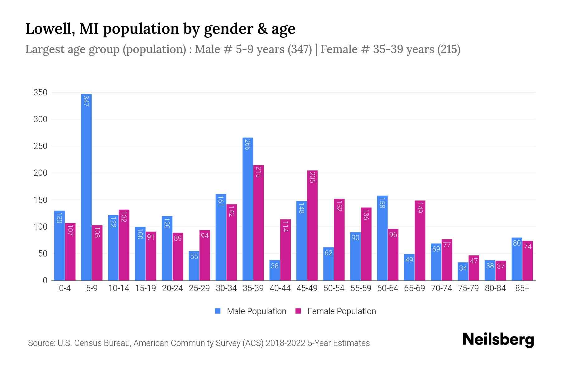 Lowell, MI Population by Gender 2024 Update Neilsberg