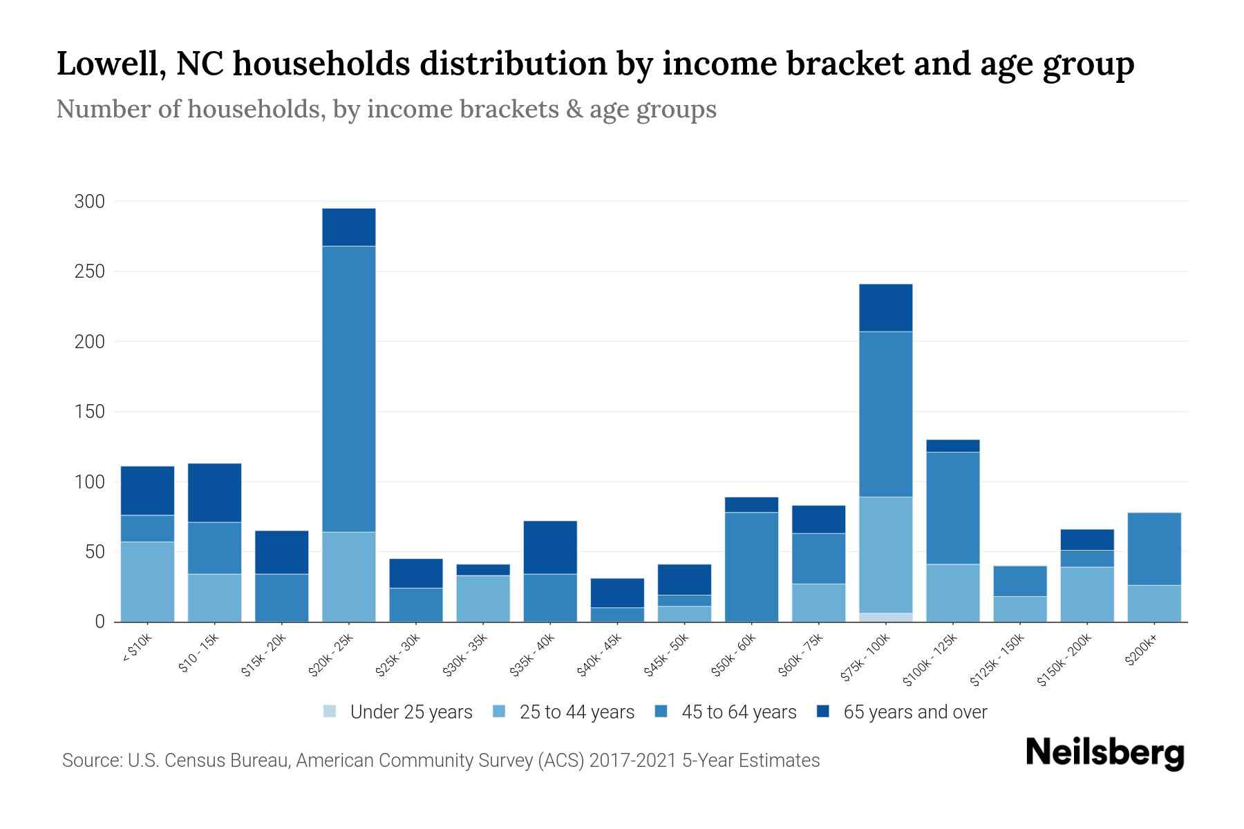 Lowell, NC Median Household By Age 2024 Update Neilsberg