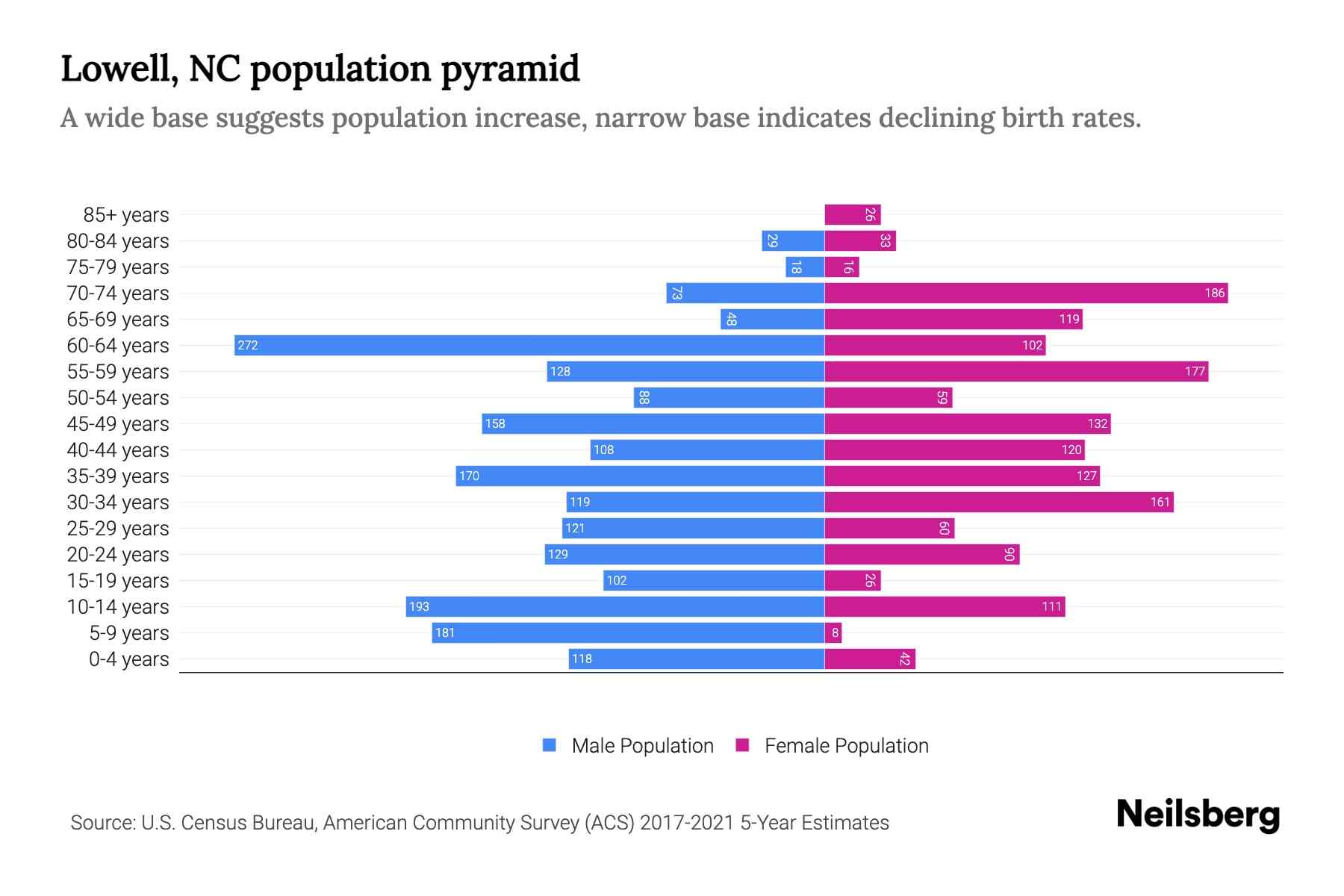 Lowell, NC Population by Age 2023 Lowell, NC Age Demographics Neilsberg