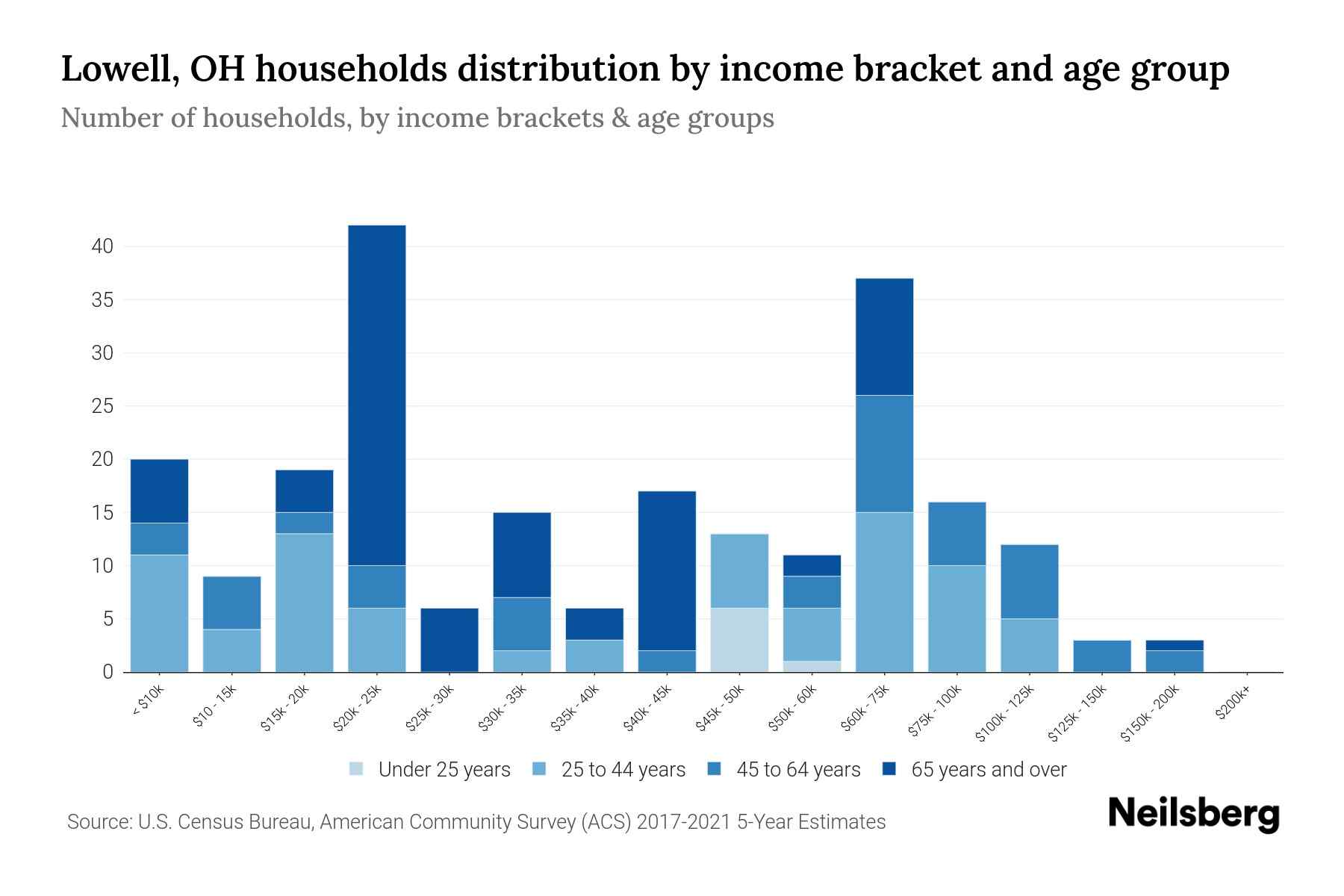 Lowell, OH Median Household By Age 2024 Update Neilsberg