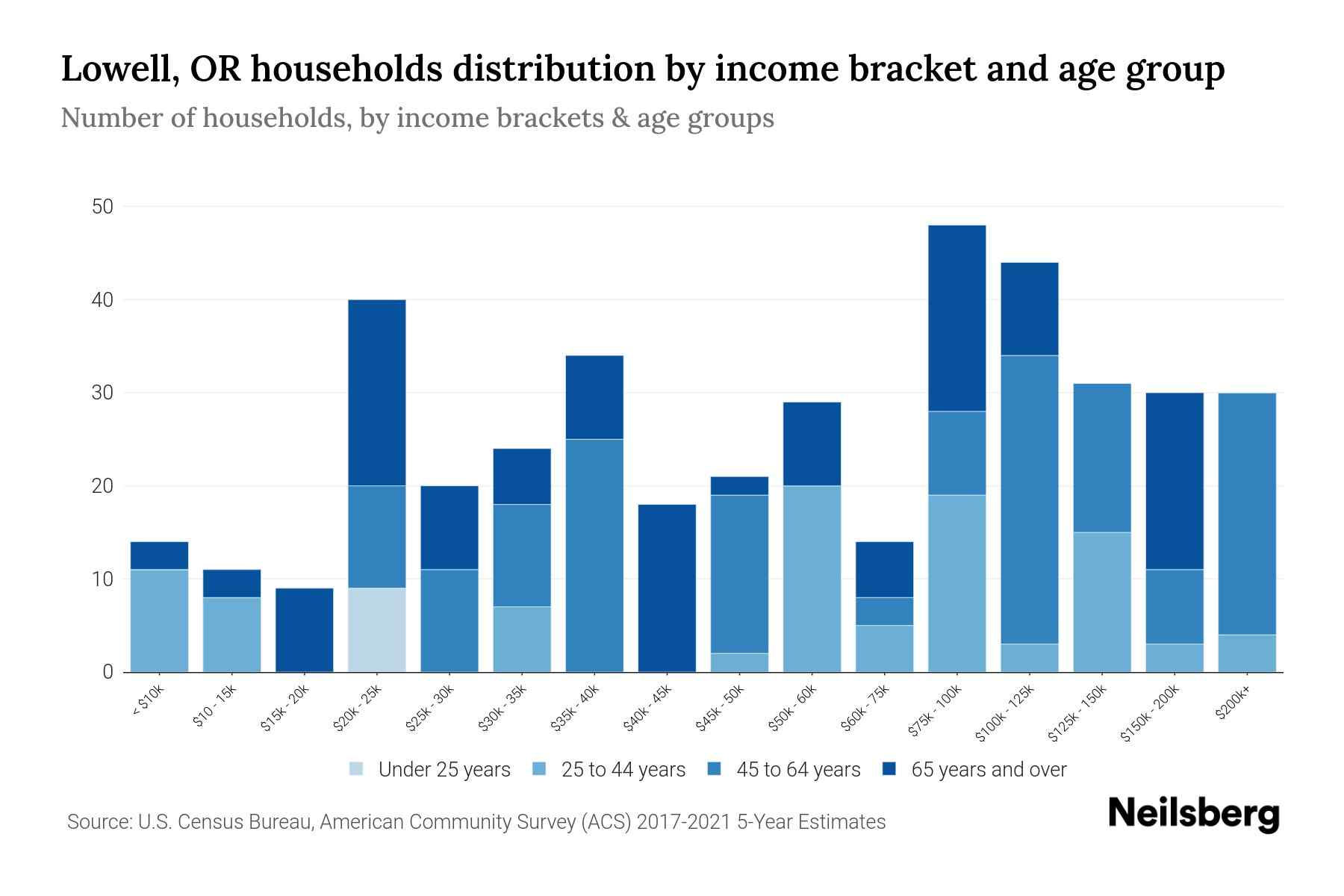 Lowell, OR Median Household By Age 2024 Update Neilsberg