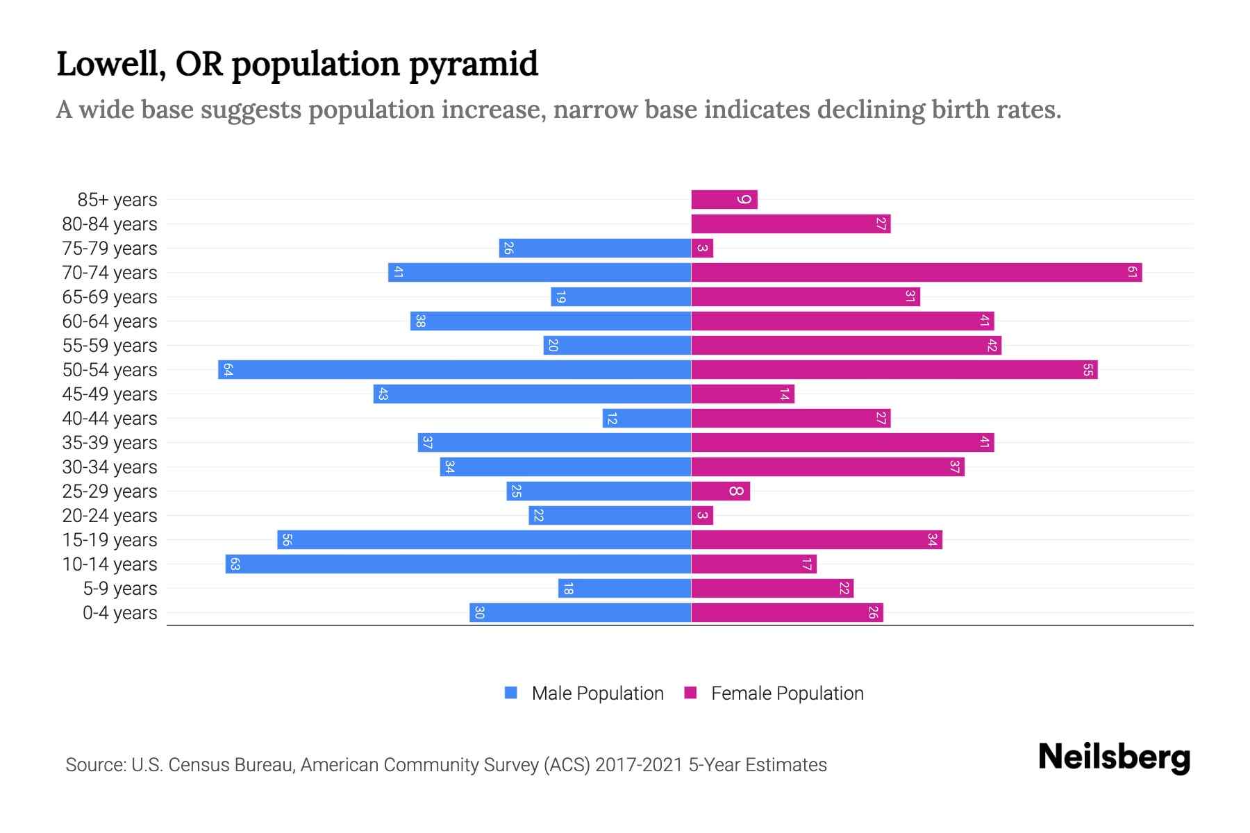 Lowell, OR Population by Age 2023 Lowell, OR Age Demographics Neilsberg