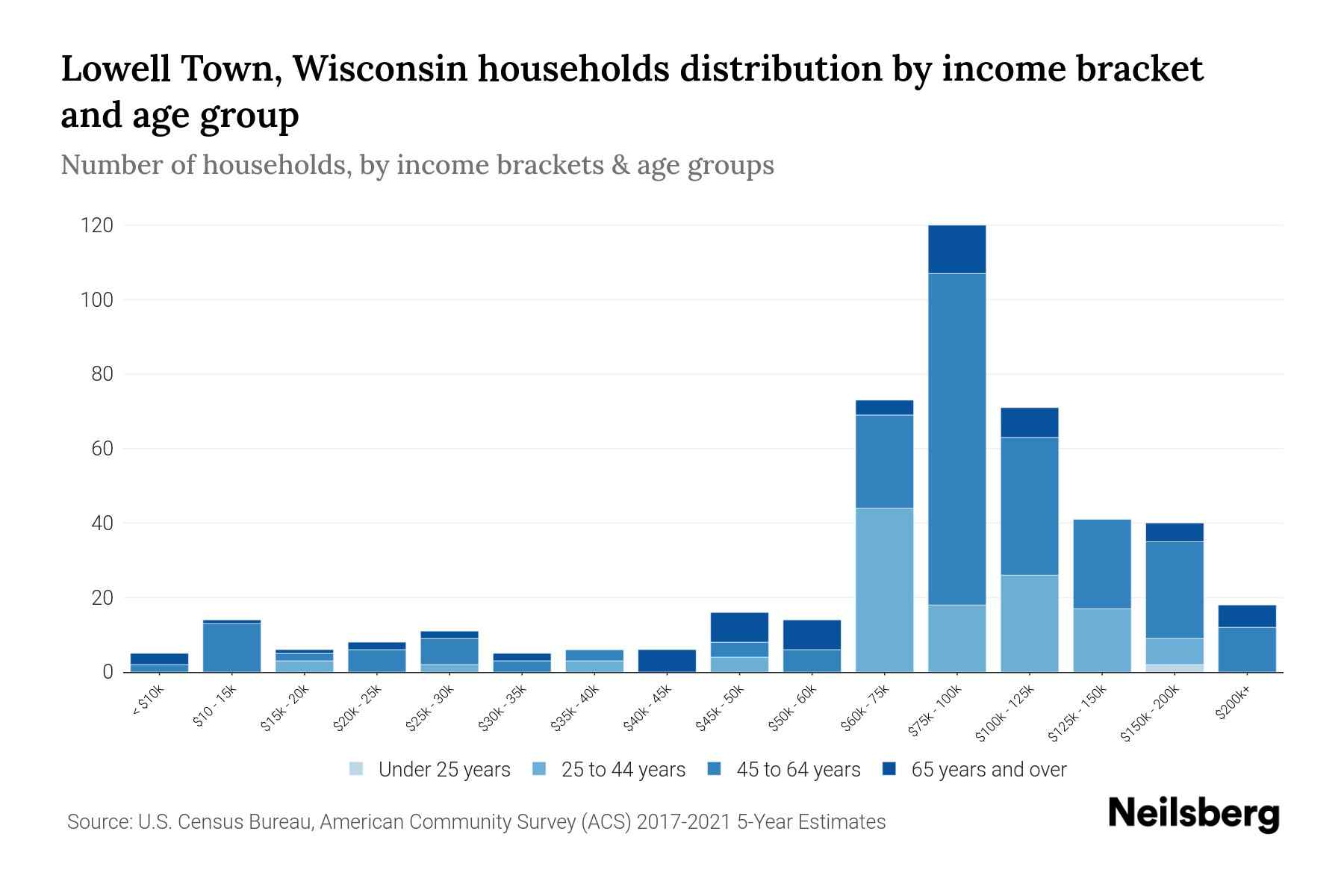 Lowell Town, Wisconsin Median Household By Age 2024 Update Neilsberg